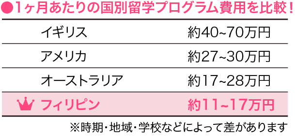 1ヶ月あたりの国別留学プログラム費用を比較!