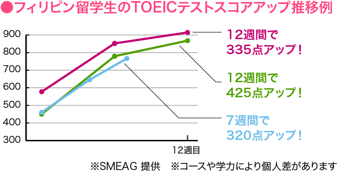 フィリピン留学生のTOEICテストスコアアップ推移例